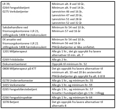 Resultat fra lokale lønnsforhandlinger | Norsk Fengsels- og